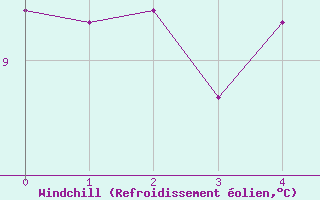 Courbe du refroidissement olien pour Liscombe