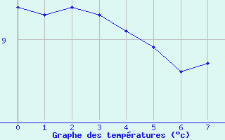 Courbe de tempratures pour Saint-Jean-d