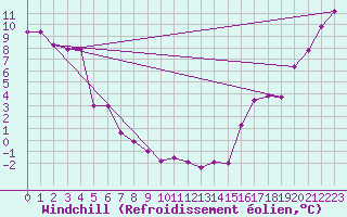 Courbe du refroidissement olien pour Watson Lake (Aut)