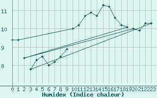 Courbe de l'humidex pour Giessen