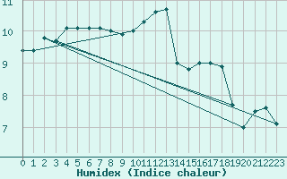 Courbe de l'humidex pour Niort (79)