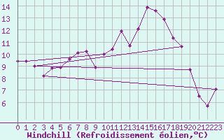 Courbe du refroidissement olien pour Idar-Oberstein