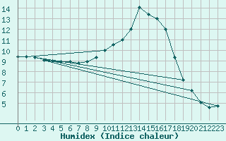 Courbe de l'humidex pour Caravaca Fuentes del Marqus
