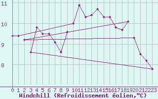 Courbe du refroidissement olien pour Fister Sigmundstad