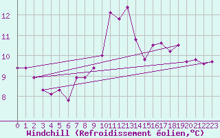 Courbe du refroidissement olien pour Rochefort Saint-Agnant (17)