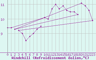 Courbe du refroidissement olien pour Bad Marienberg