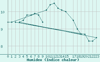 Courbe de l'humidex pour Vardo