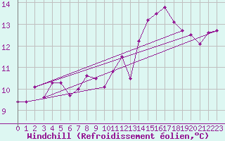 Courbe du refroidissement olien pour Laval (53)