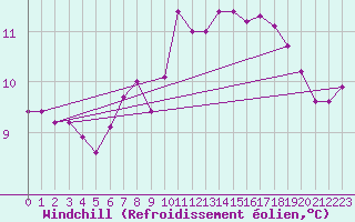 Courbe du refroidissement olien pour Muirancourt (60)