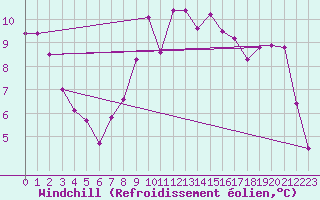 Courbe du refroidissement olien pour De Bilt (PB)