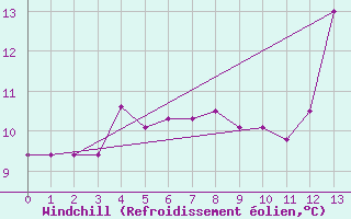 Courbe du refroidissement olien pour Monte Caseros Aerodrome
