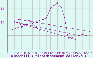 Courbe du refroidissement olien pour Kyritz