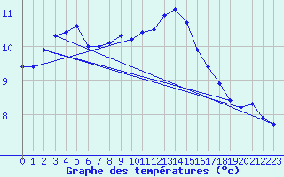 Courbe de tempratures pour Saint-Brieuc (22)