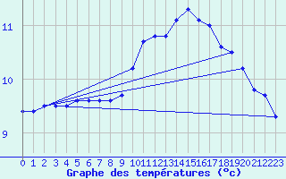 Courbe de tempratures pour Herstmonceux (UK)