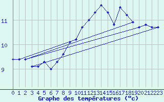 Courbe de tempratures pour Albert-Bray (80)