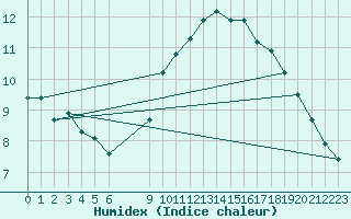 Courbe de l'humidex pour Vias (34)