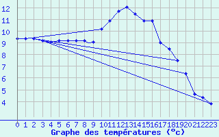 Courbe de tempratures pour Wattisham