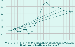 Courbe de l'humidex pour Combs-la-Ville (77)