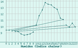 Courbe de l'humidex pour Le Mesnil-Esnard (76)