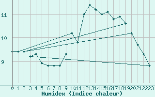 Courbe de l'humidex pour Trgueux (22)