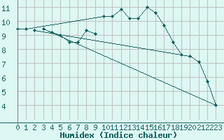 Courbe de l'humidex pour Culdrose