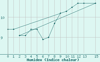 Courbe de l'humidex pour Utsira Fyr