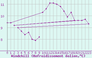 Courbe du refroidissement olien pour Ploudalmezeau (29)