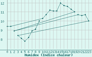 Courbe de l'humidex pour Johnstown Castle