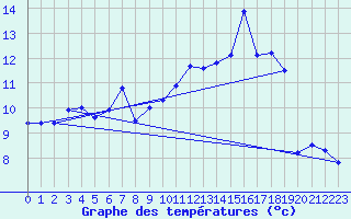 Courbe de tempratures pour Orlans (45)