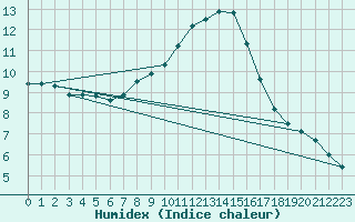 Courbe de l'humidex pour Kuemmersruck