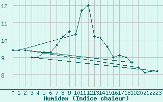 Courbe de l'humidex pour Kotka Haapasaari