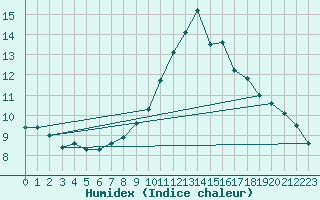 Courbe de l'humidex pour Stabroek