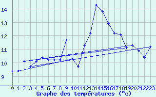 Courbe de tempratures pour Plussin (42)