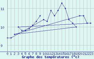 Courbe de tempratures pour Lerwick