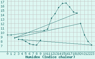 Courbe de l'humidex pour Potes / Torre del Infantado (Esp)