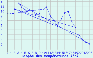 Courbe de tempratures pour Ristolas - La Monta (05)