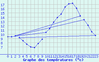 Courbe de tempratures pour Lasfaillades (81)