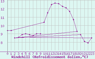 Courbe du refroidissement olien pour Pordic (22)