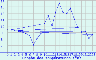 Courbe de tempratures pour Cabo Vilan
