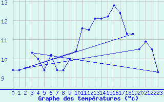 Courbe de tempratures pour Marignane (13)