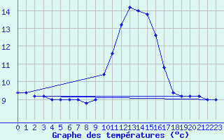 Courbe de tempratures pour Cap Mele (It)