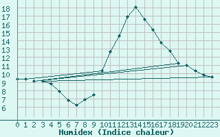 Courbe de l'humidex pour Montalbn