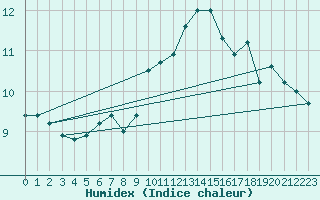 Courbe de l'humidex pour Stavoren Aws