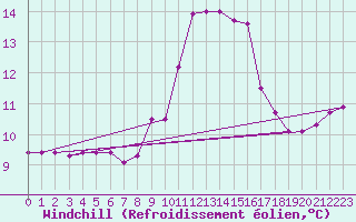 Courbe du refroidissement olien pour Vejer de la Frontera