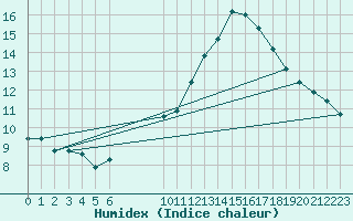 Courbe de l'humidex pour Douzens (11)