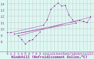 Courbe du refroidissement olien pour Rnenberg