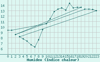 Courbe de l'humidex pour Vinnemerville (76)