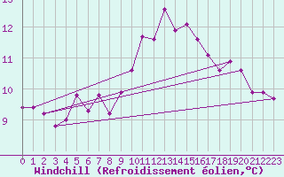 Courbe du refroidissement olien pour Corsept (44)