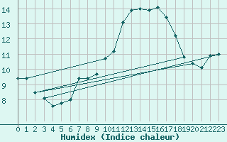 Courbe de l'humidex pour Chaumont (Sw)