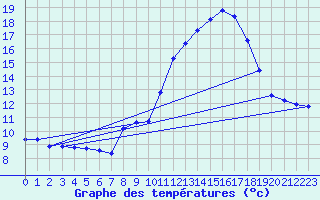 Courbe de tempratures pour Bourg-en-Bresse (01)